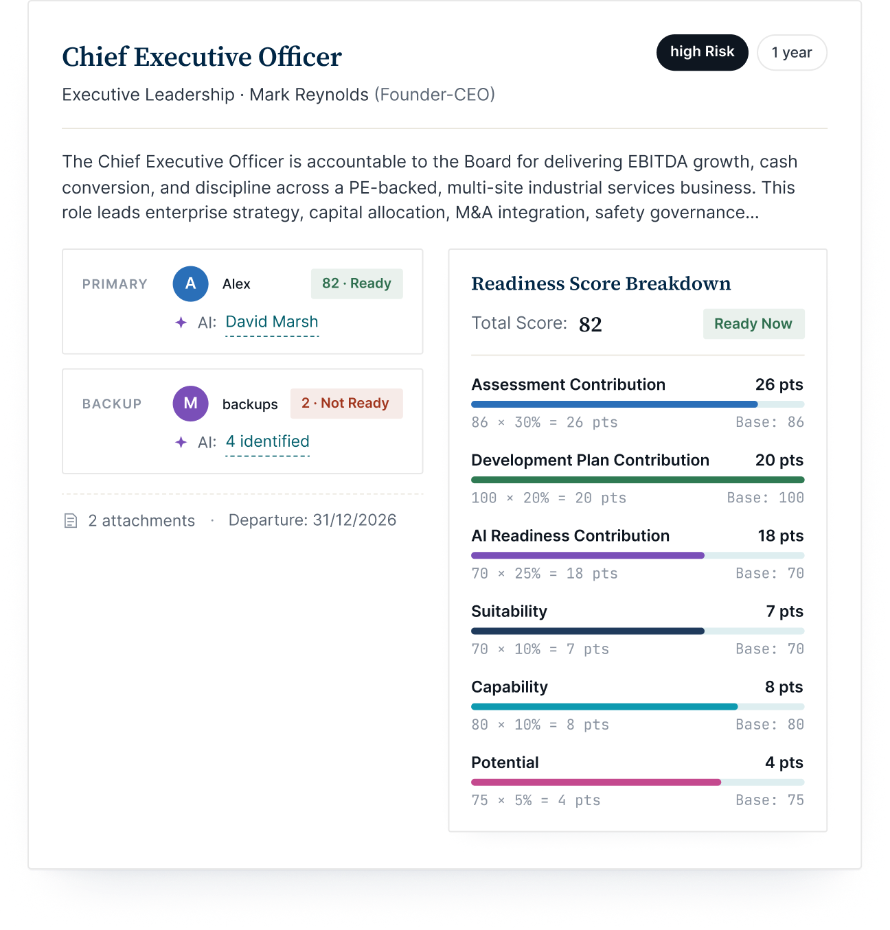 Illustrative chief executive officer readiness score breakdown with primary and backup successors