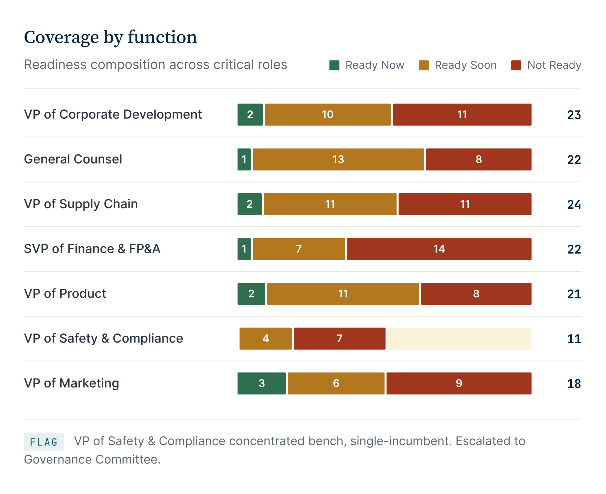 Illustrative coverage by function chart showing ready now, ready soon, and not ready composition across critical roles